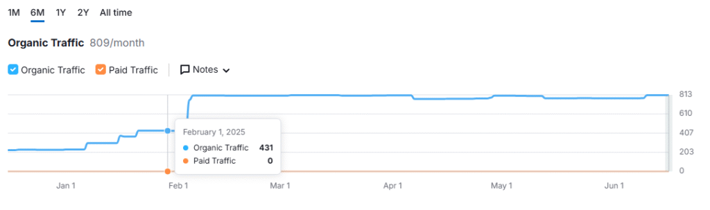 Bharat Interior_SEMRush Organic Data_20th June 2025